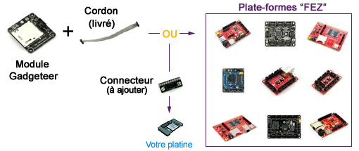 Utilisation module gadgeteer