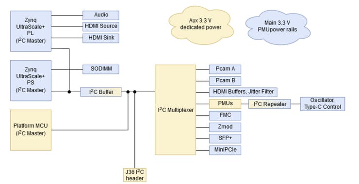 Architecture I2C