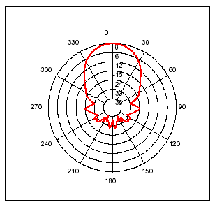 Détail de la portée et angle de détection du transducteur ultrason SRF04